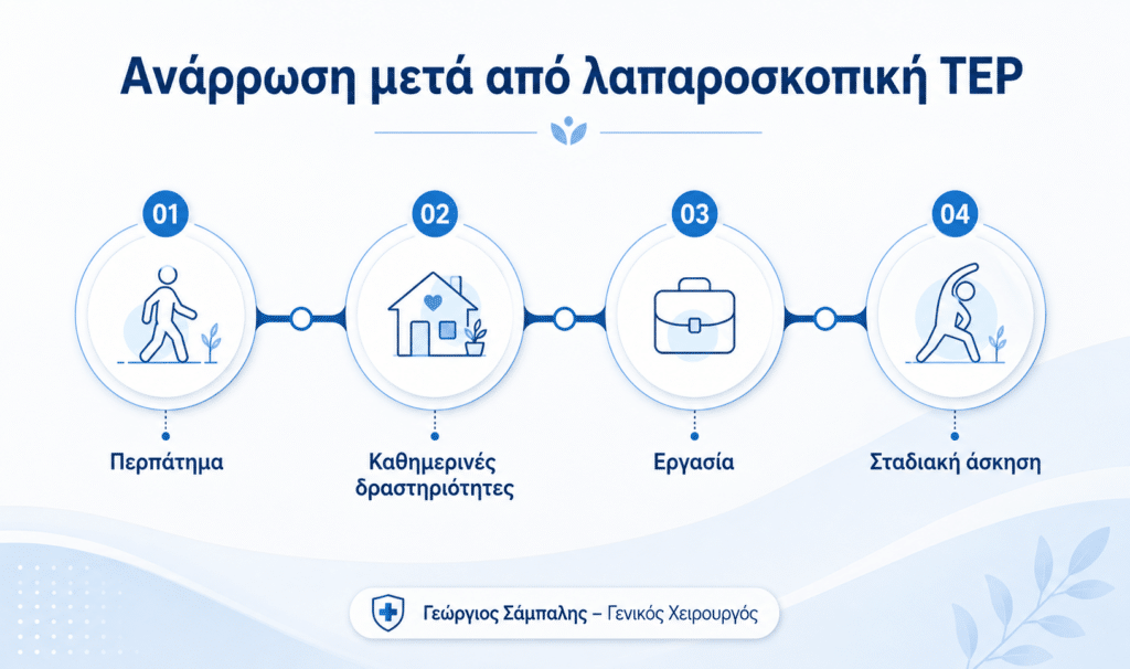 Ανάρρωση μετά από λαπαροσκοπική TEP βουβωνοκήλης με περπάτημα, καθημερινές δραστηριότητες, εργασία και σταδιακή άσκηση